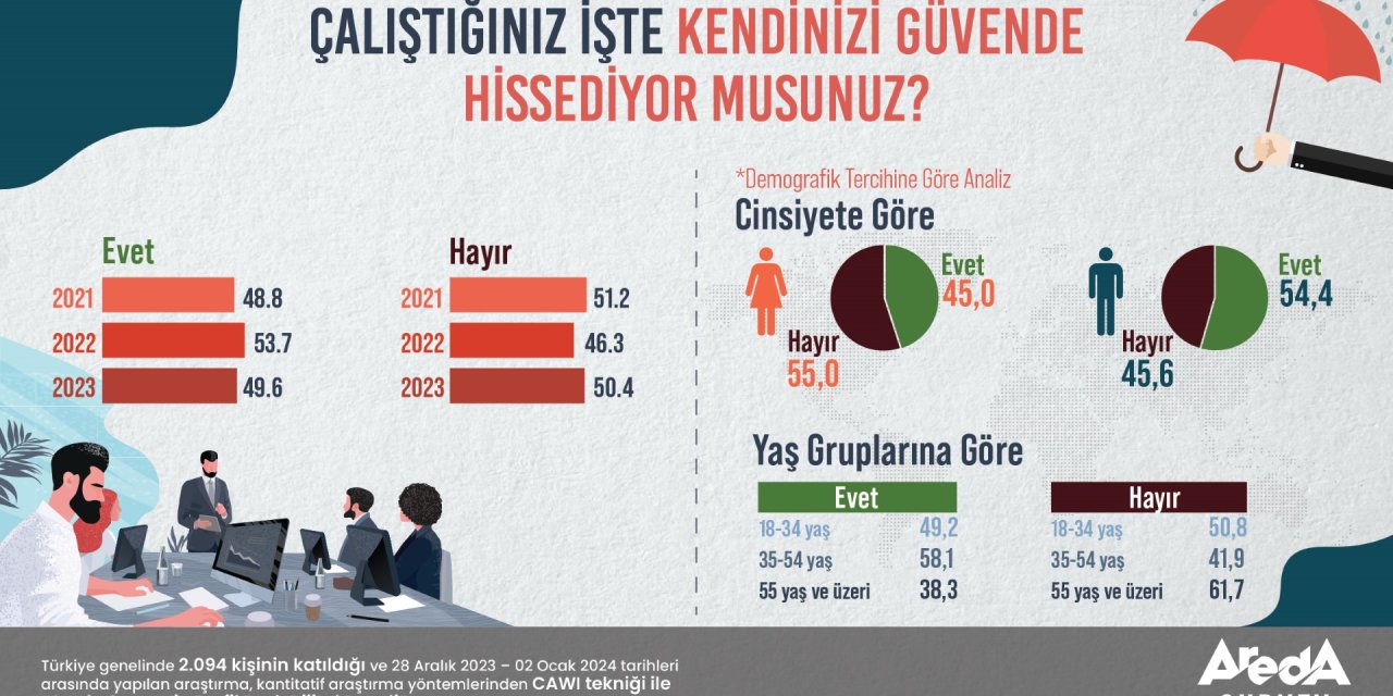 Araştırma: Türkiye’nin Yarısı İş Yerinde Kendini Güvende Hissetmiyor