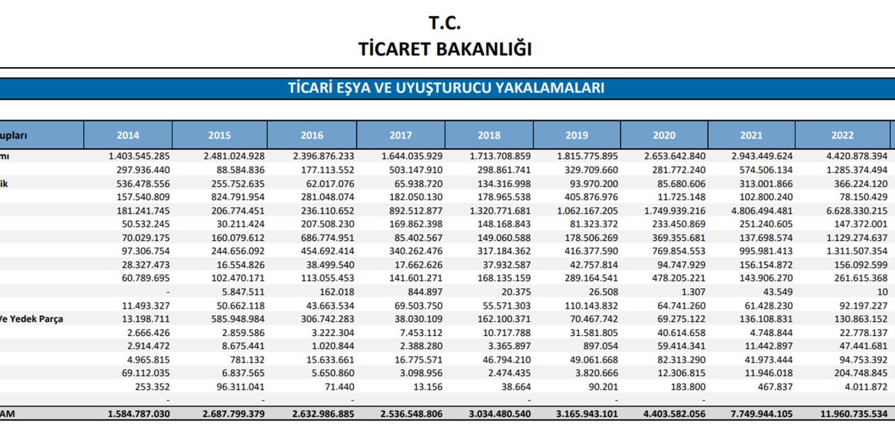Gümrüklerde 5 Milyar 474 Milyon Lira Değerinde Uyuşturucu Ele Geçirildi