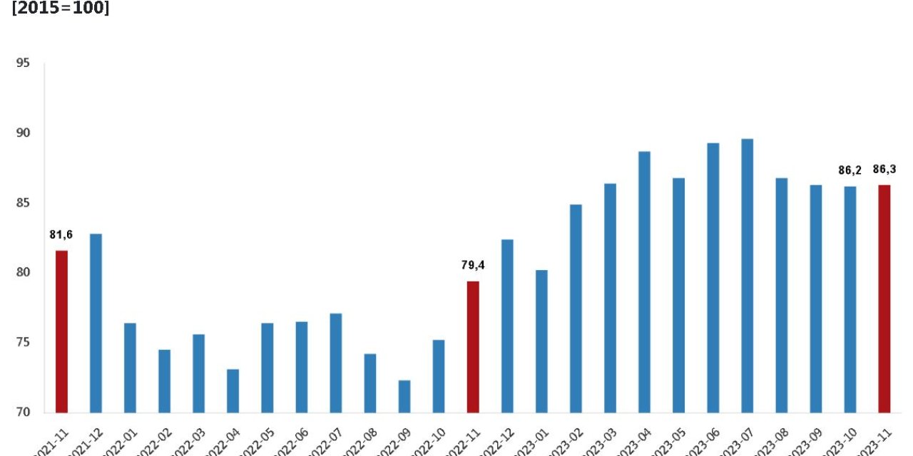 Tüik: Kasımda Dış Ticaret Haddi 6,9 Puan Arttı