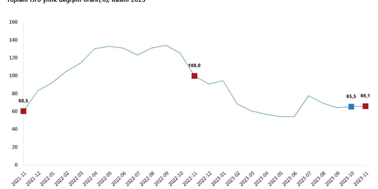 Tüik: Toplam Ciro Kasımda Arttı