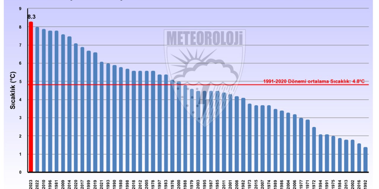 Son 53 Yılın En Sıcak Aralık Ayı; 3,5 Derece Yükseldi