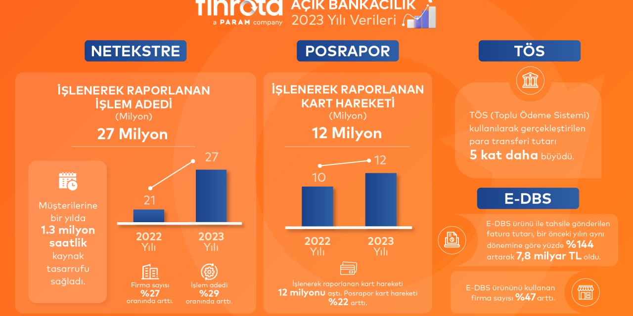Açık Bankacılık Ürünü Netekstre’de 2023 Yılında Hesap Hareketi Sayısı 27 Milyonu Aştı