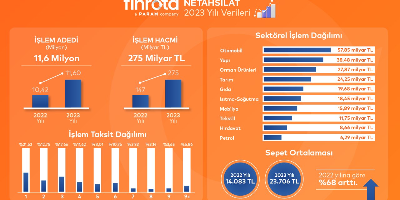 Netahsilat Aracılığıyla 2023 Yılında 11,6 Milyon Adet İşlem Ve 275 Milyar Tl Tahsilat Yapıldı