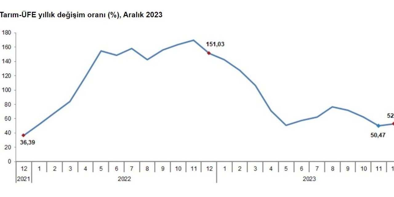 Tarımda Üretici Enflasyonu Yüzde 52,66 Oldu