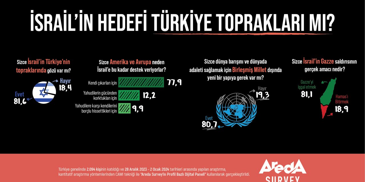 Araştırma: Dünya Barışını Sağlamak İçin Bm Dışında Yeni Bir Yapıya İhtiyaç Var