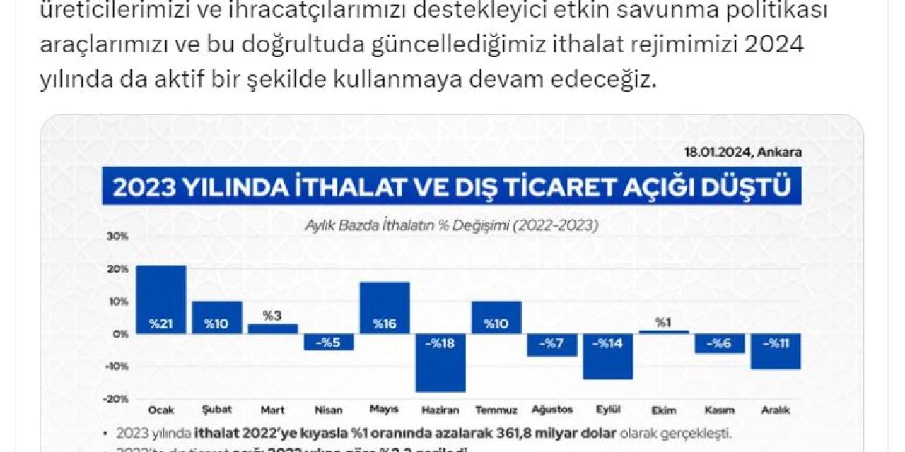 2023'te İthalat Ve Dış Ticaret Açığı Düştü
