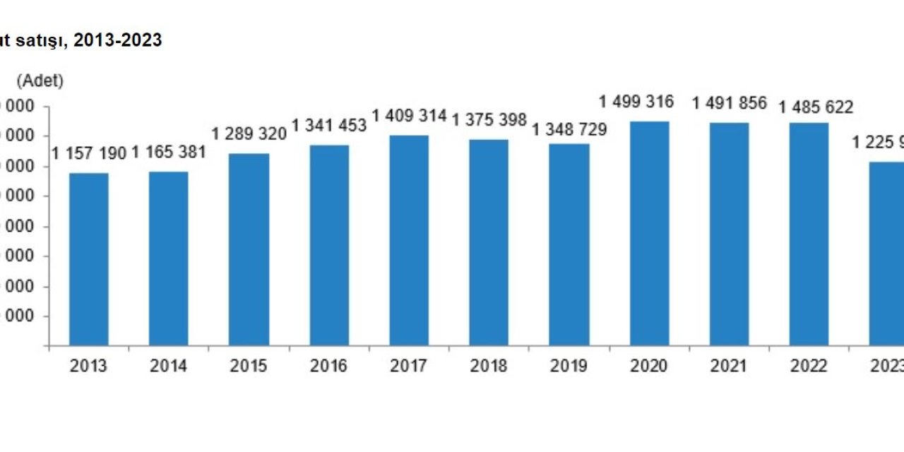 Tüik: 2023'te Konut Satışları Yüzde 17,5 Azaldı