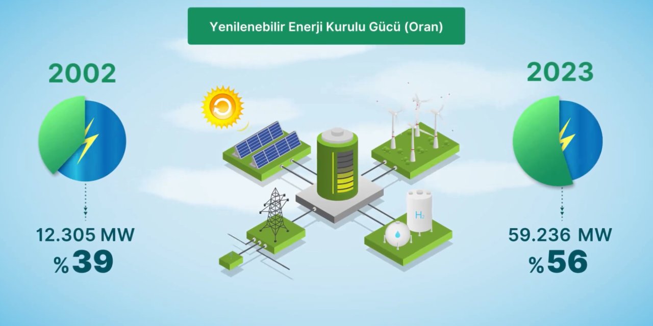 Bakan Bayraktar: 2023'te 2 Bin 845 Megavatlık İlave Güç Artışı Gerçekleştirdik