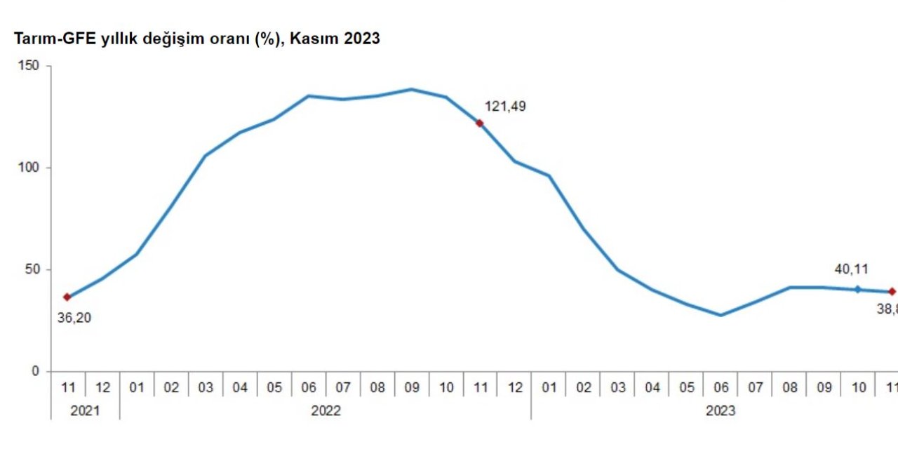 Tüik: Tarımsal Girdi Fiyat Endeksi Kasımda Arttı
