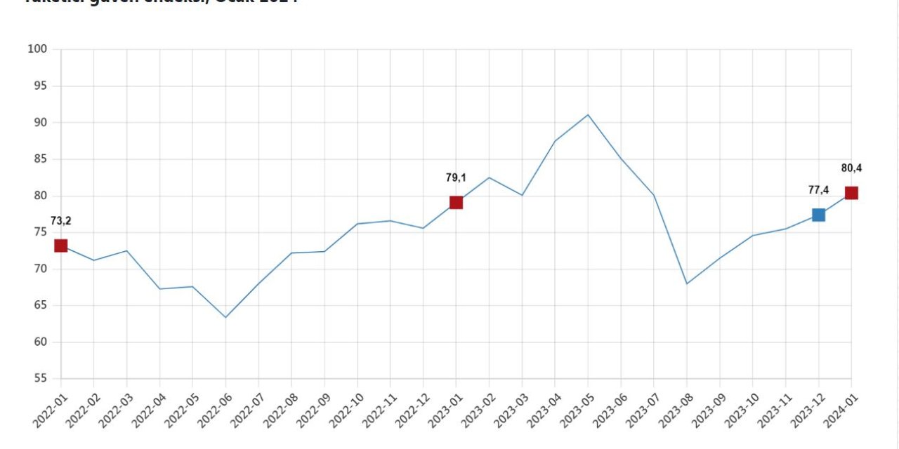 Tüik: Tüketici Güven Endeksi Ocakta Arttı