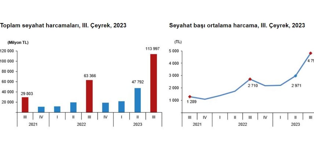 Yerli Turistler Yılın 3'üncü Çeyreğinde 113 Milyar Lira Harcadı