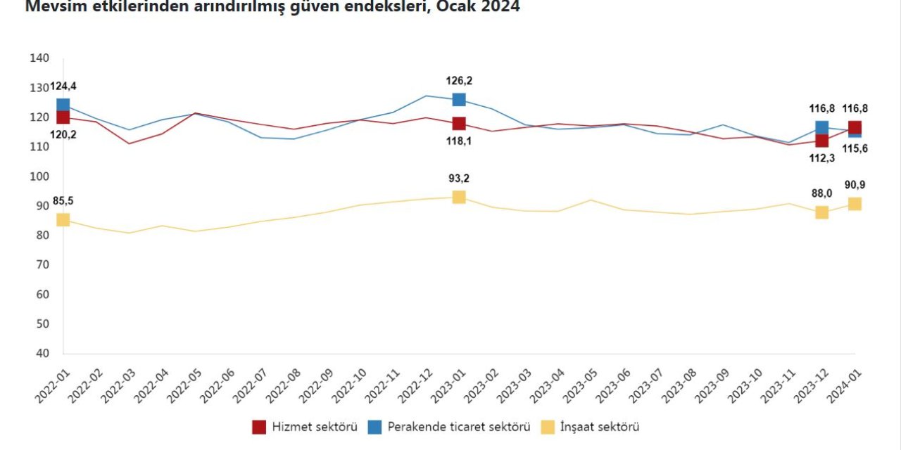 Tüik: Güven Endeksi Hizmet Ve İnşaatta Yükseldi, Perakende Ticarette Geriledi