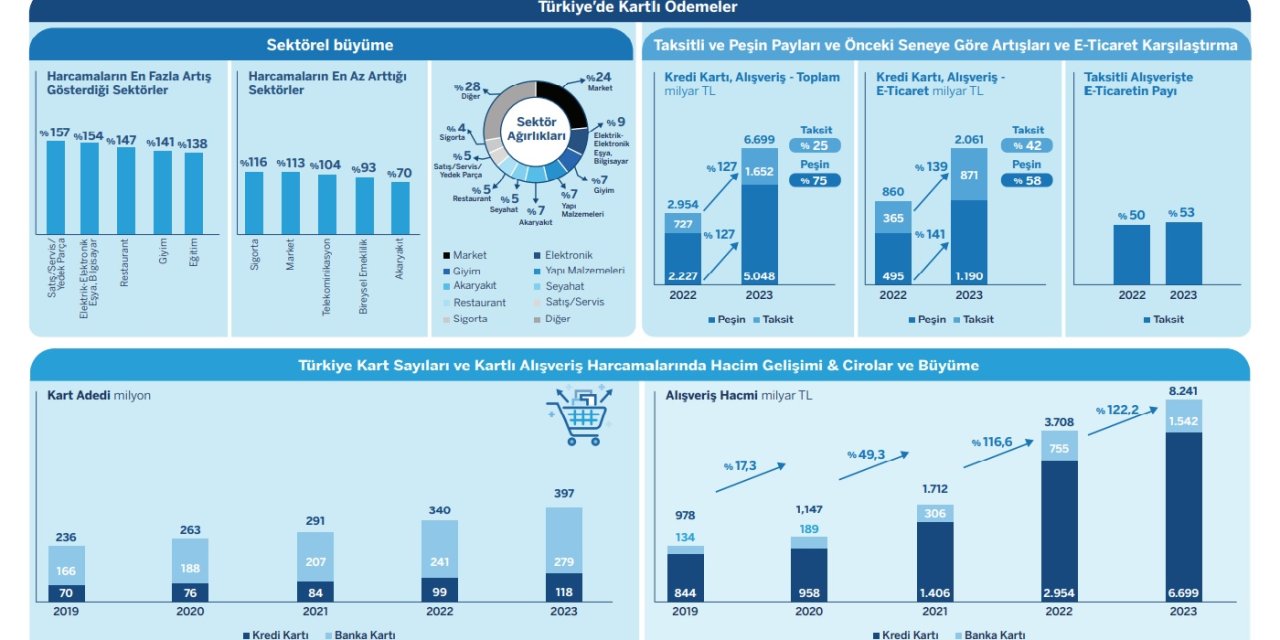 Gösaş, ‘Türkiye’de Kartlı Ödemeler 2023’ Araştırmasının Sonuçlarını Açıkladı