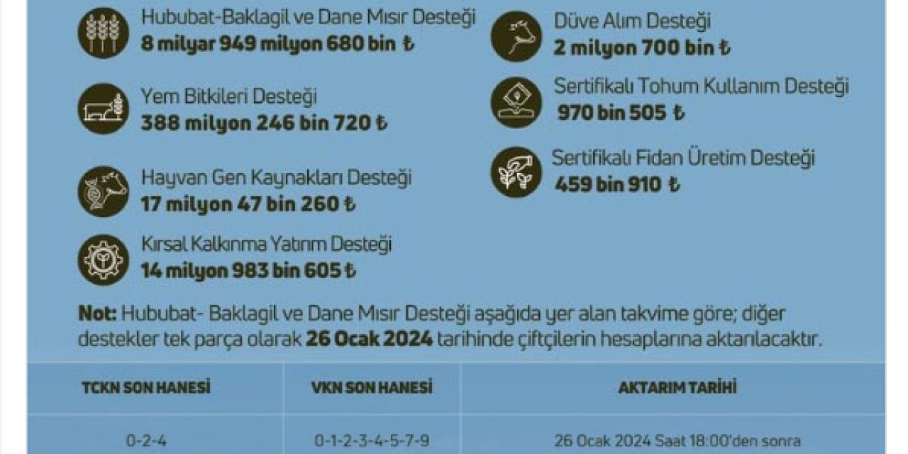 Çiftçiye 9 Milyar 374 Milyon Lira Tarımsal Destek