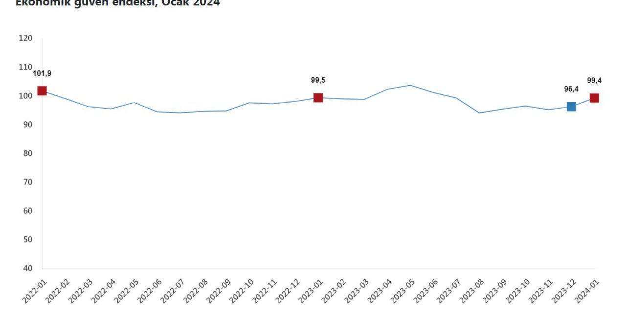 Tüik: Ekonomik Güven Endeksi Ocakta Arttı