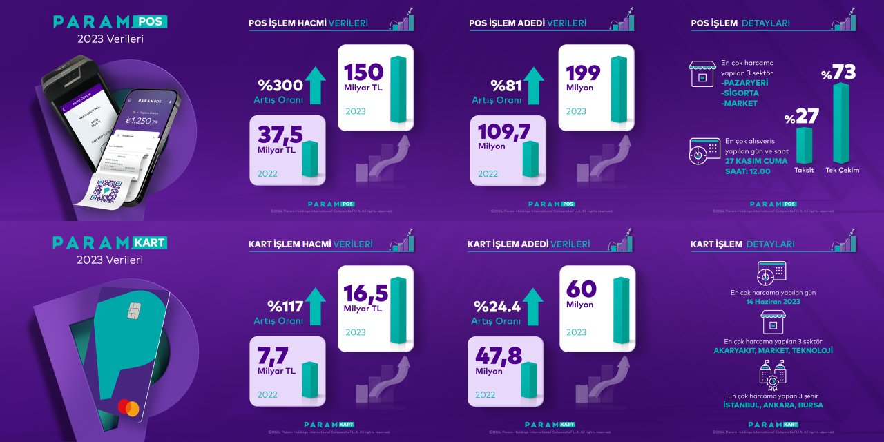 Param'ın 2023 Yılında İşlem Hacmi Yüzde 117 Arttı