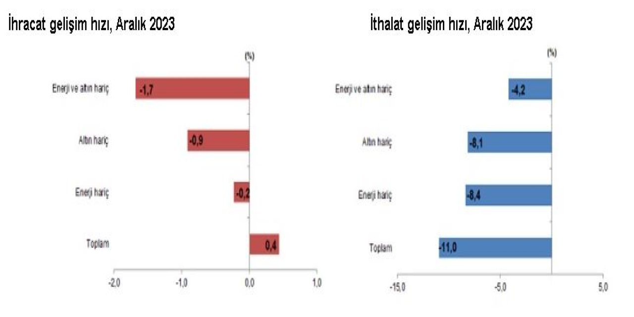 Tüik: İhracat Yüzde 0,4 Arttı, İthalat Yüzde 11 Azaldı