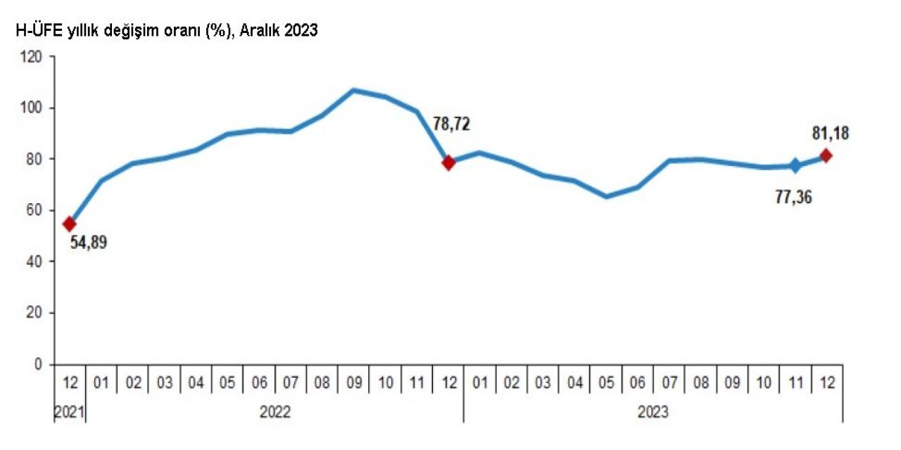 Hizmet Üretici Fiyatları Aralık Ayında Yıllık Yüzde 81,18 Arttı