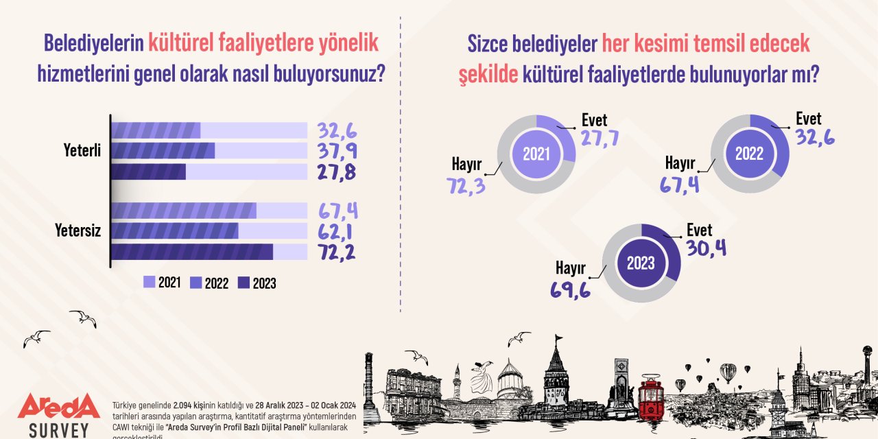 Araştırma: Belediyelerin Kültürel Faaliyetleri Yetersiz Görülüyor