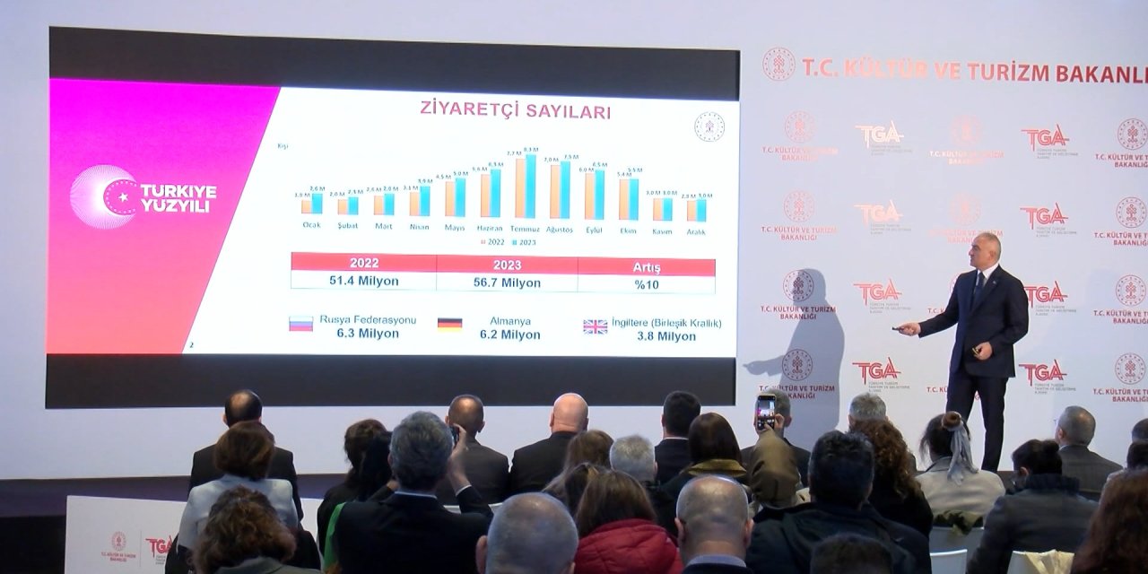 Bakan Ersoy: 54.3 Milyar Dolar Toplam Gelirle 2023 Turizmde Rekor Yıl Oldu