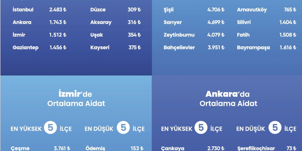 İstanbul’un Aidat Rekortmeni Beşiktaş Oldu: Ortalama 5 Bin Tl’yi Aştı