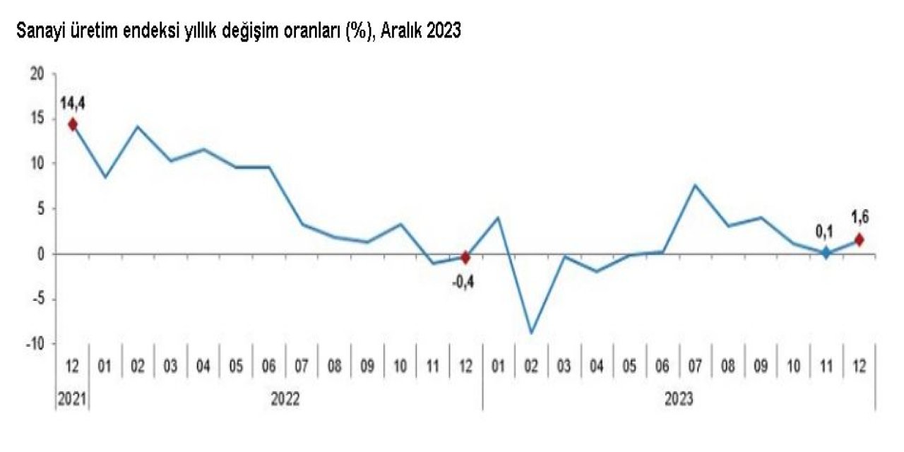 Tüik: Sanayi Üretimi Aralıkta Arttı