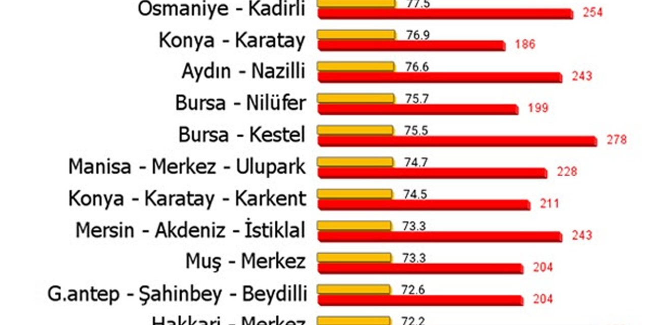 Türkiye'nin Havası En Kirli 20 Bölgesi Belli Oldu