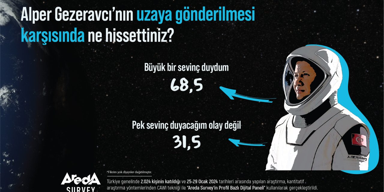 Araştırma: Alper Gezeravcı'nın Uzaya Gönderilmesini Yüzde 68,5 Büyük Bir Sevinçle Karşıladı