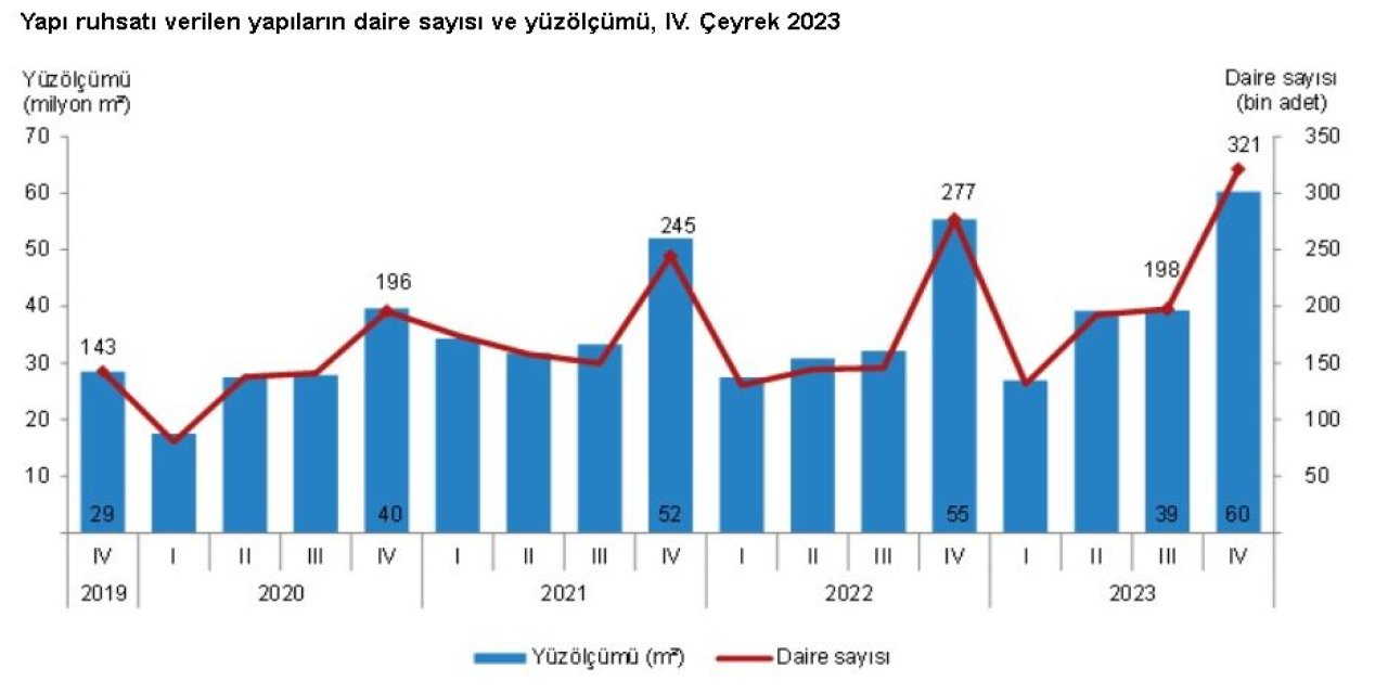 Yapı ruhsatı verilen yapıların yüz ölçümü yüzde 8,8 arttı