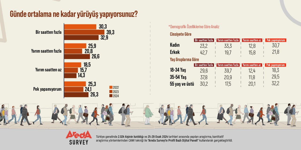 Araştırma: Türkiye’de Yürüyüş Yapma Süresi Düşüyor