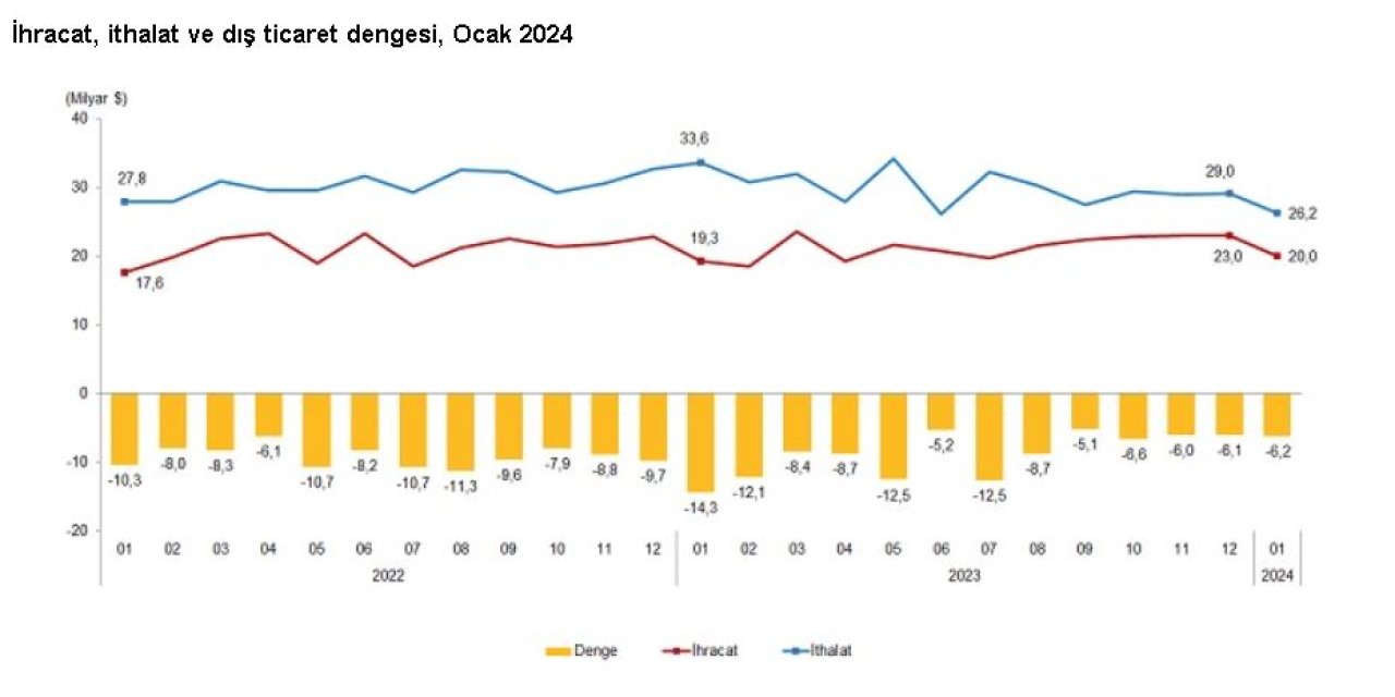 Tüik: Ocakta İhracat Arttı, İthalat Azaldı