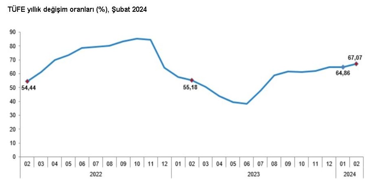 Tüik: Aylık Enflasyon Şubatta Yüzde 4,53 Oldu