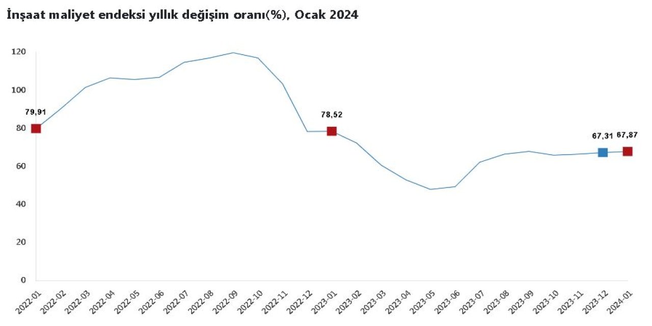 Tüik: İnşaat Maliyeti Yıllık Yüzde 67,87 Arttı