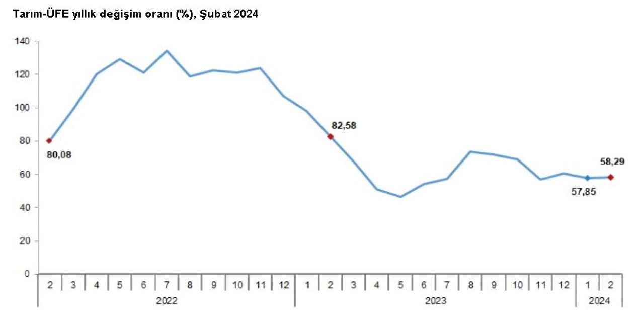 Tüik: Tarım Üretici Fiyatları Yıllık Yüzde 58,29 Arttı