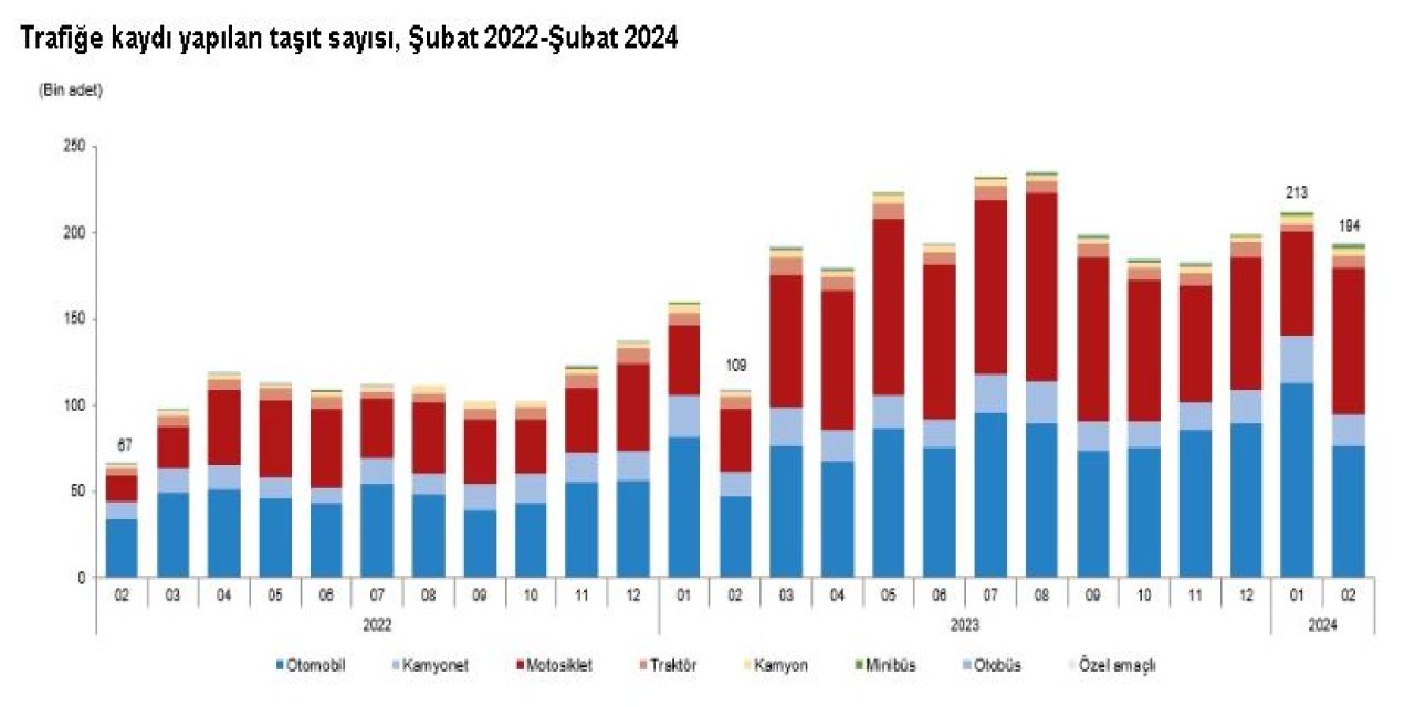 Tüik: Şubatta Trafiğe Kaydı Yapılan Taşıt Sayısı Yüzde 9,3 Azaldı
