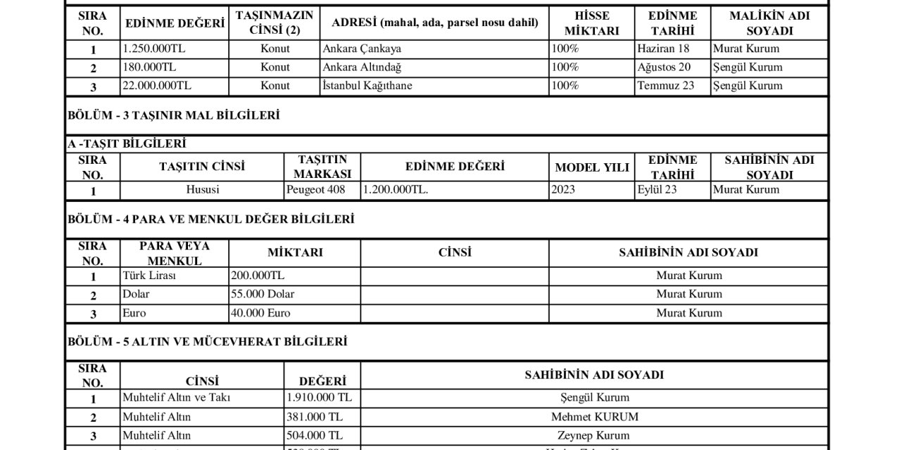 İstanbul - Murat Kurum Mal Varlığını Açıkladı