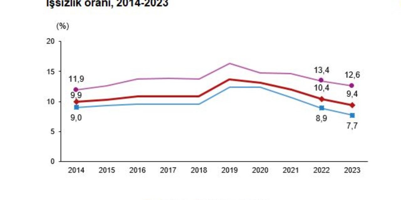 Türkiye'de İşsizlik Oranı, Son 10 Yılın En Düşük Seviyesine İndi