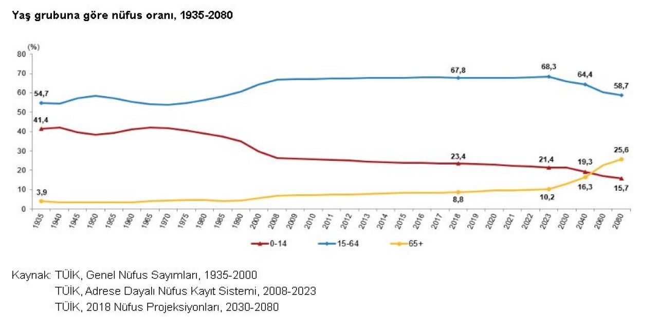 Tüik: Türkiye Nüfusunun Yüzde 10,2'si Yaşlı