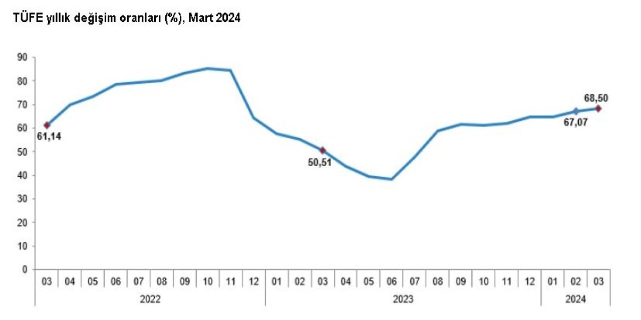 Tüik: Aylık Enflasyon Martta Yüzde 3,16 Oldu