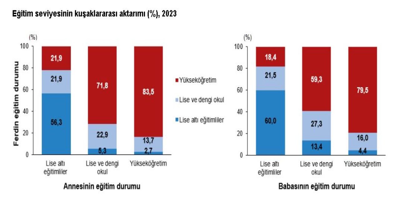 Geçmişte Maddi Durumu 'Çok Kötü' Olan Fertlerin Yüzde 16,5'i Şu An En Yüksek Gelir Grubunda