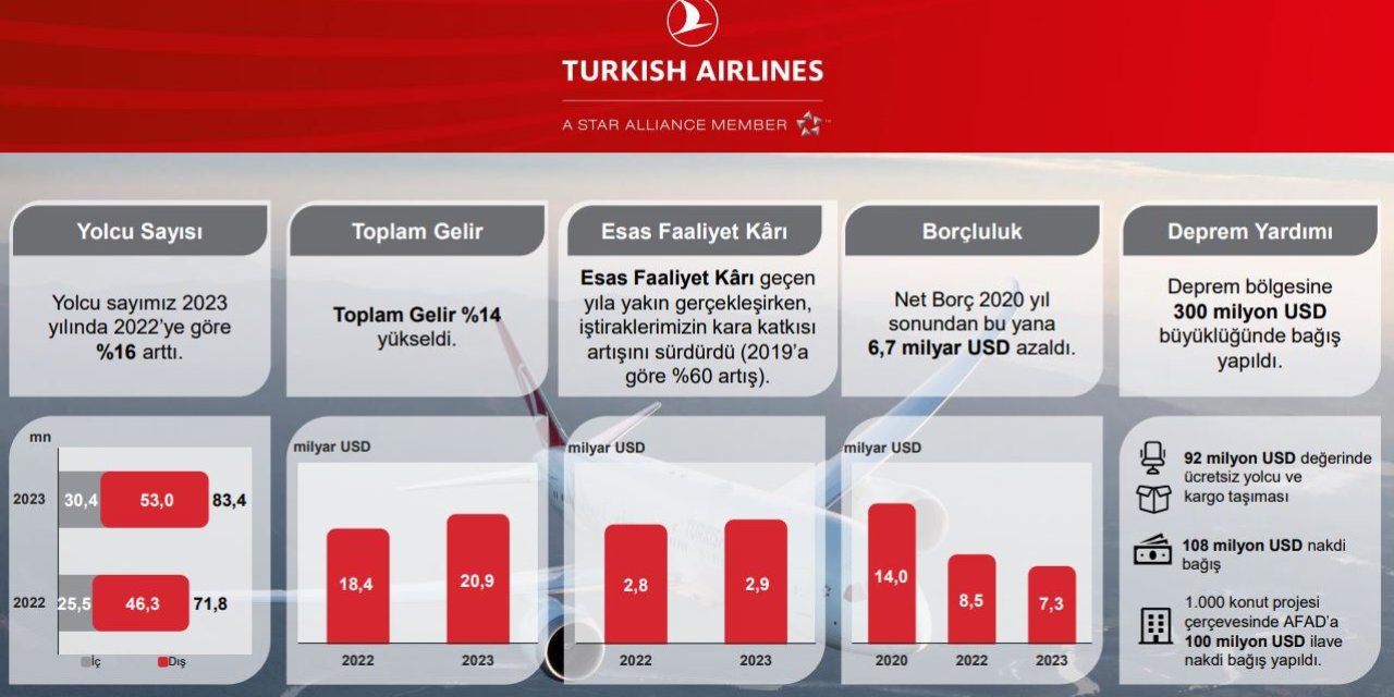 Türk Hava Yolları 2023’te 83,4 Milyon Yolcu Taşıdı