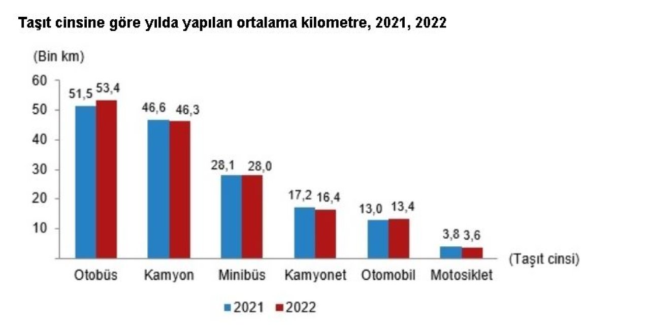 Tüik: 2022'de Motorlu Kara Taşıtları 343,9 Milyar Kilometre Yol Katetti
