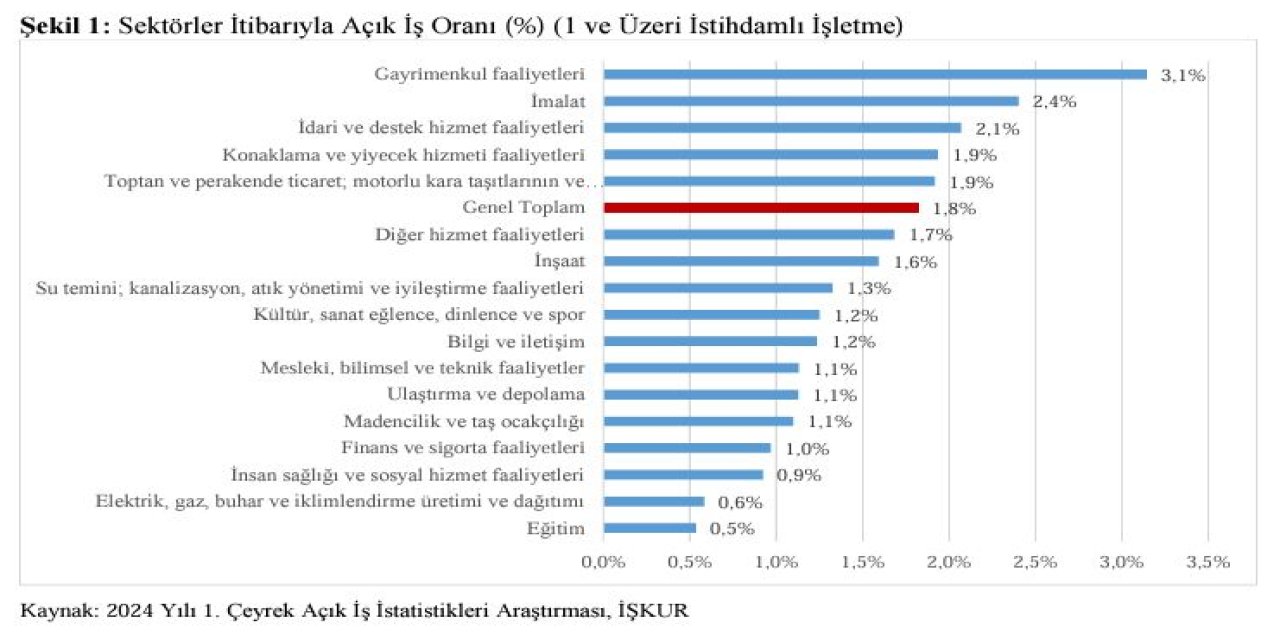 İşkur: Türkiye'de 330 Bin 325 Açık İş Tespit Edildi