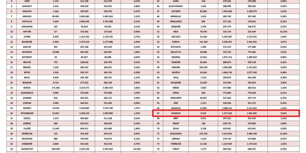 Samsun’daki Yabancı Sayısı 2024’te Değişmedi