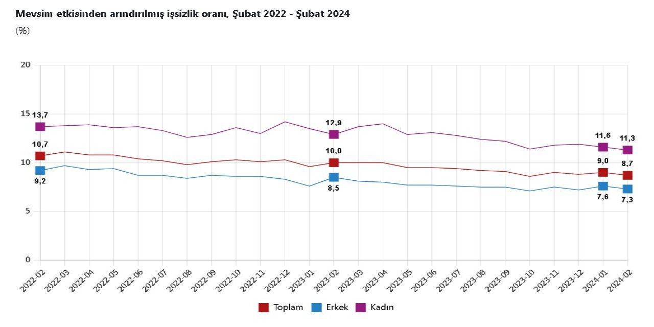 Tüik: İşsizlik Şubat Ayında 0,3 Puan Azaldı