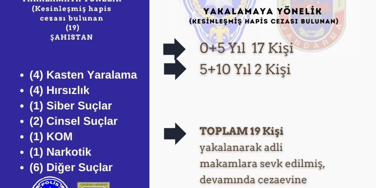 Bingöl’de Kesinleşmiş Hapis Cezası İle Aranan 19 Kişi Yakalandı