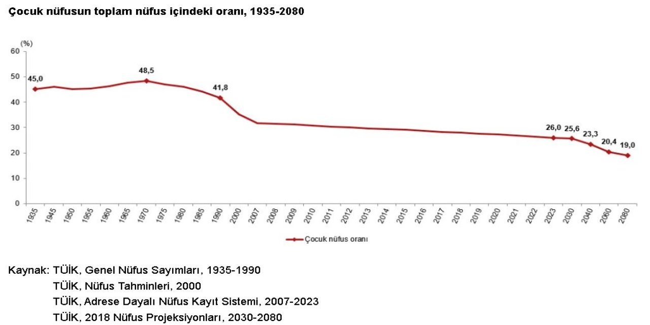 Türkiye Nüfusunun Yüzde 26'sı Çocuk; En Popüler Bebek İsimleri Alparslan Ve Asel
