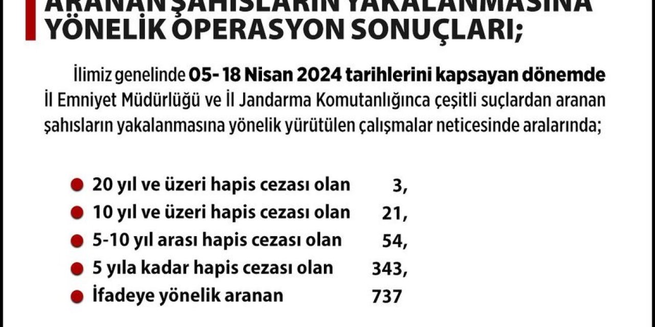 Ankara’da Çeşitli Suçlardan Aranan Bin 158 Kişi Yakalandı
