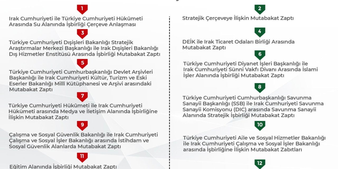 İletişim Başkanlığı: Türkiye İle Irak Arasında 26 Anlașma İmzalandı