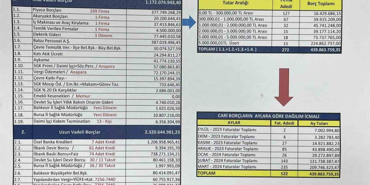 Başkan Akın Belediyenin Borcunu Belgelerle Açıkladı